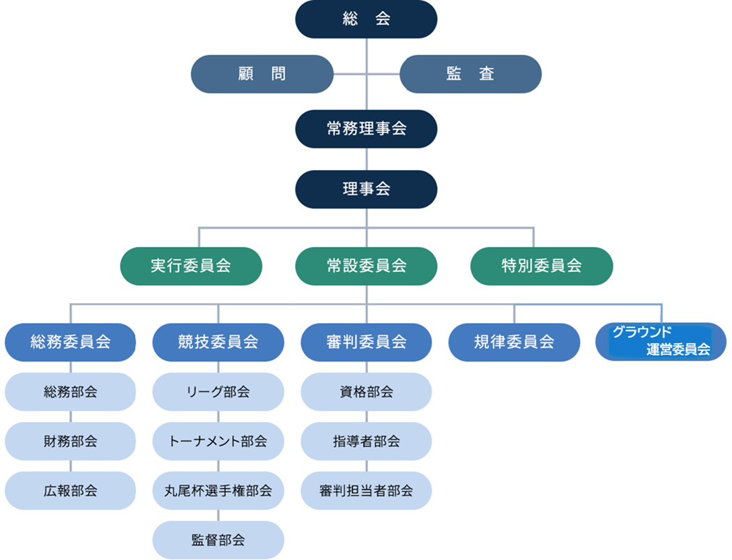 組織図/役員